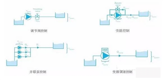 泵控制流量的方式有哪些？