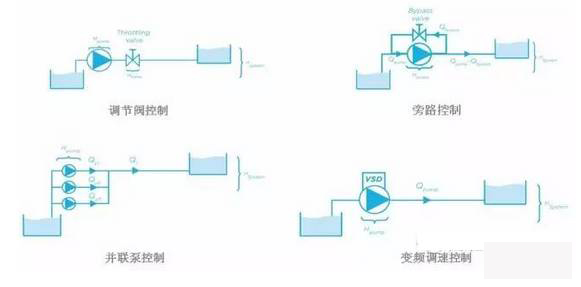 泵控制流量的方式有哪些？